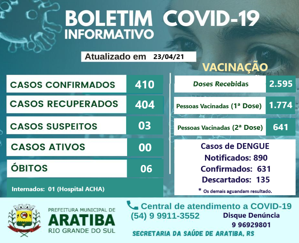 ARATIBA ZERA CASOS ATIVOS DE COVID-19