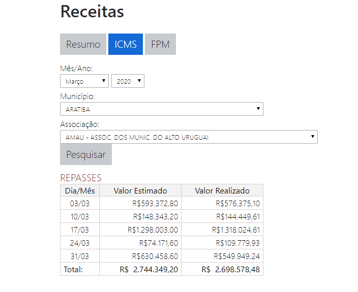 Repasse de ICMS para Aratiba aumenta pelo terceiro mês consecutivo.