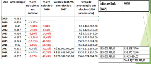 Aratiba perdeu entre os 2009 a 2016 cerca de 11 milhões de ICMS